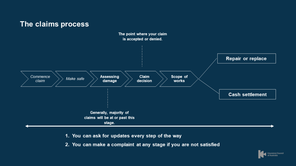 Home Insurance, Claims Process